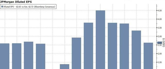擔憂寫在財報中：摩根大通因為擔心經濟前景而大幅增加了壞賬撥備