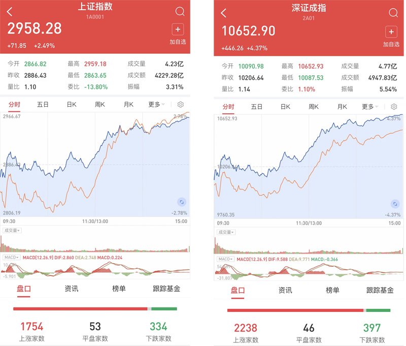 今日A股市場(chǎng)出現(xiàn)超跌反彈 創(chuàng)業(yè)板指收復(fù)2200點(diǎn)