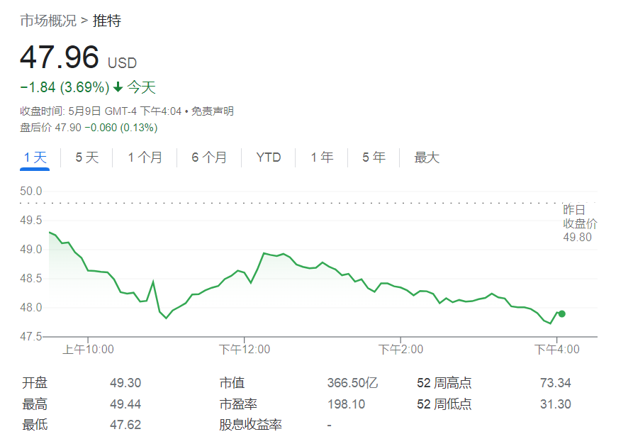 做空機(jī)構(gòu)警告馬斯克推特“買貴了” 如果退出交易將獲得更大籌碼